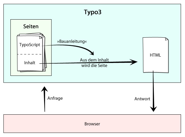 In diesem Schema ist dargestellt, wie Typo3 die Seiten erzeugt.