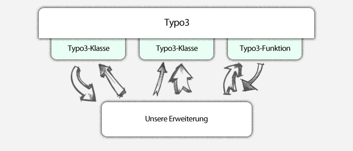 Extensions sind eng mit Typo3 vernetzt.