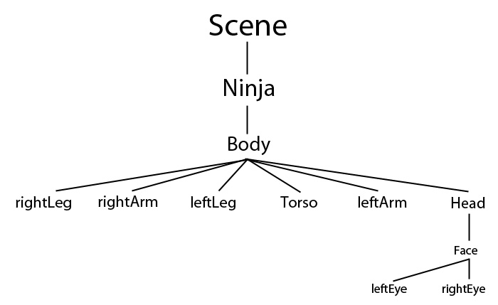 Die Knotenstruktur des Ninjas